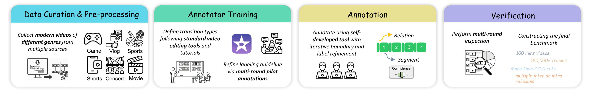 OmniShotCutBench Construction Pipeline