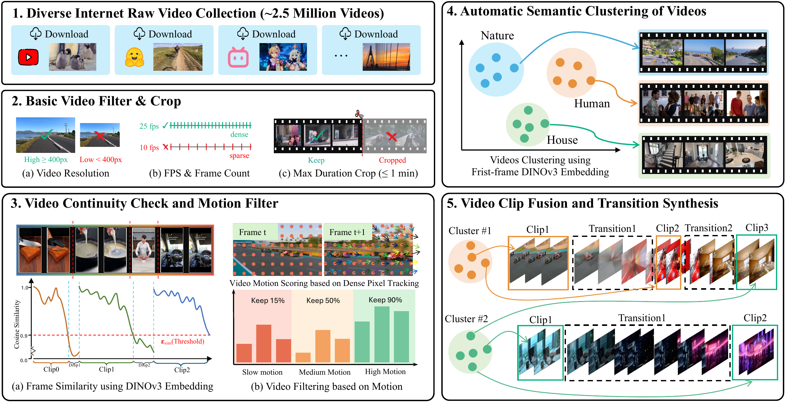 Large-scale transition source video curation