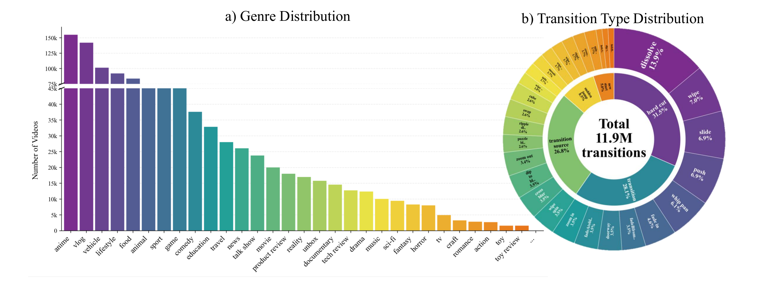 Genre distribution and transition type distribution