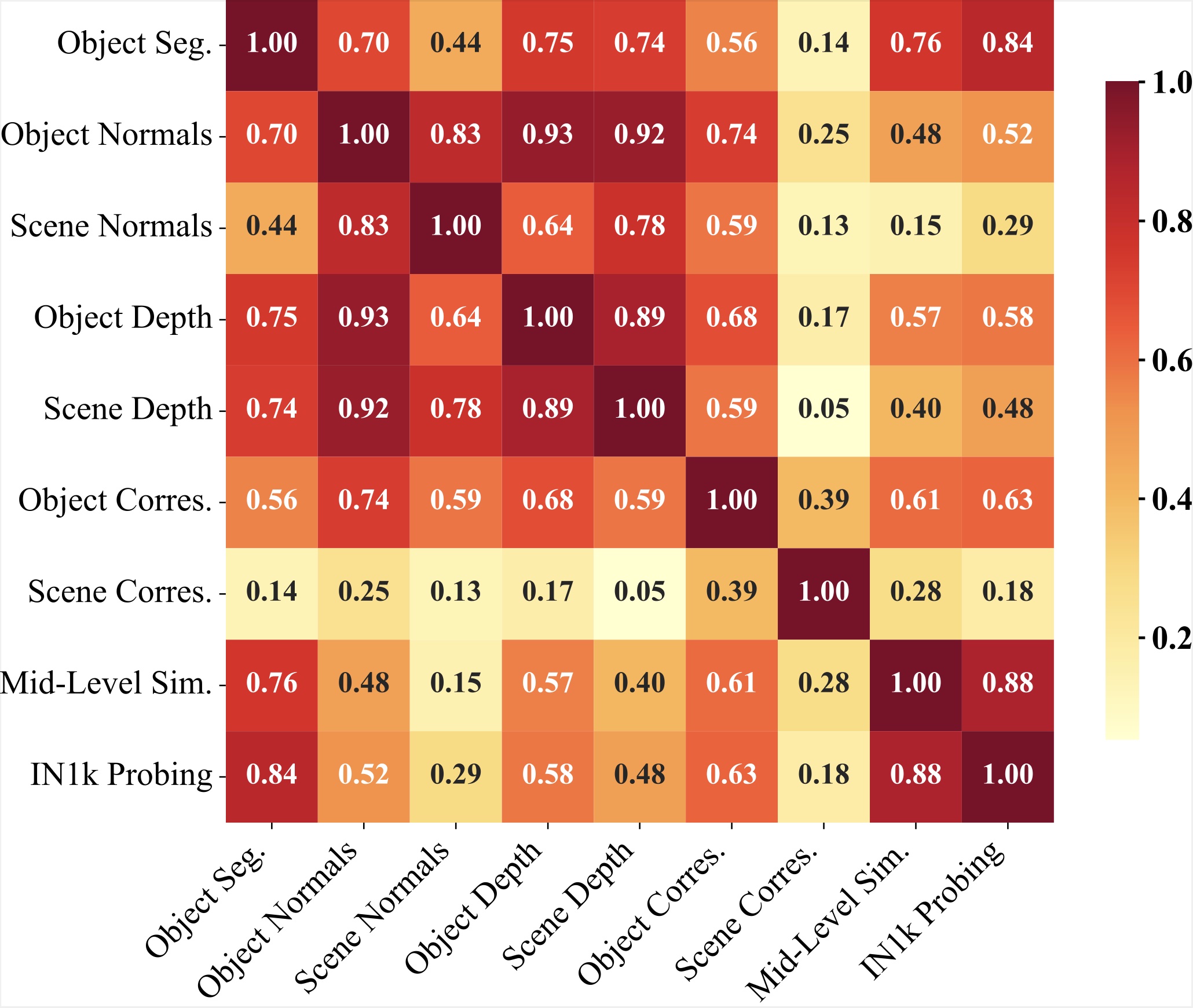 Task Correlation