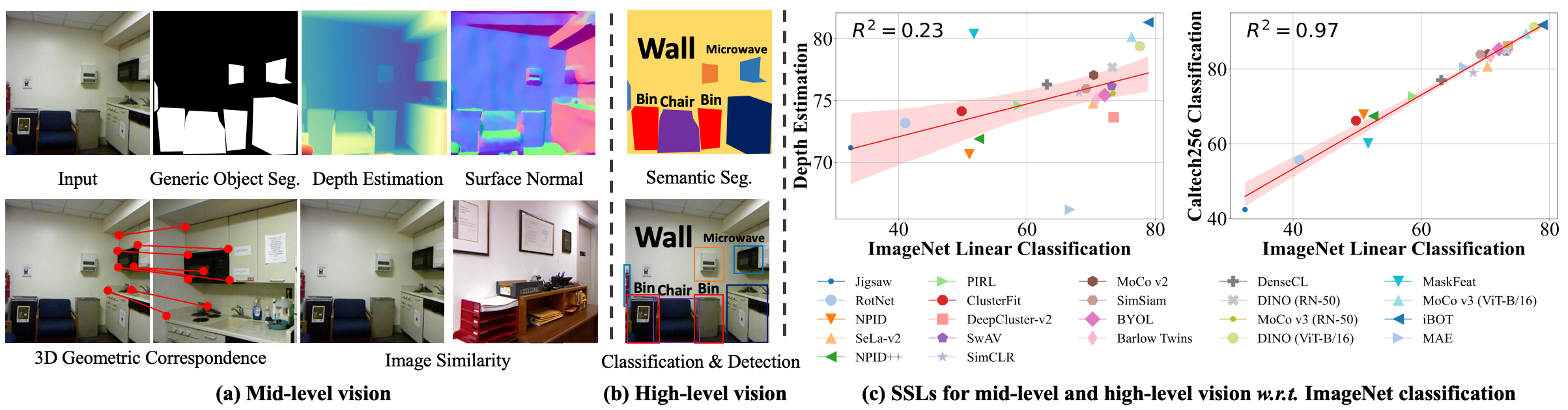 Mid-Level Vision vs. High-Level Vision Tasks