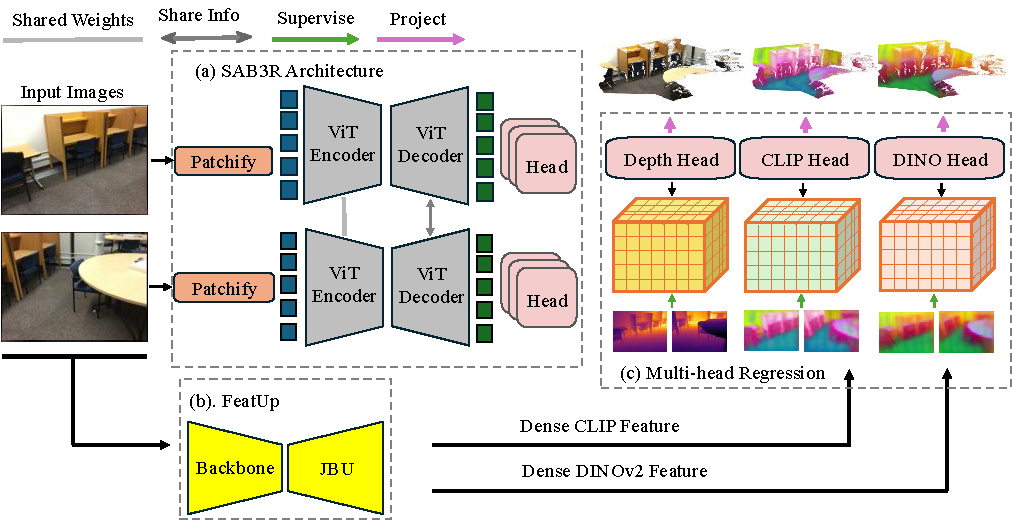 SAB3R Network Architecture
